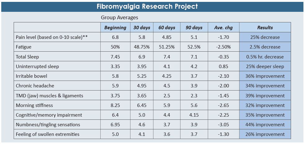 Fibro research project